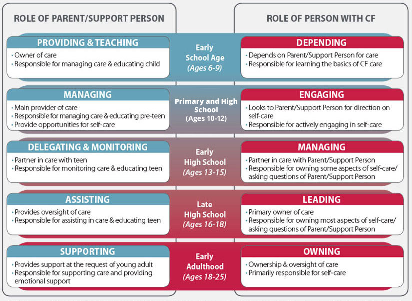 Chart showing transfer of responsibility for CF care from parent to adult